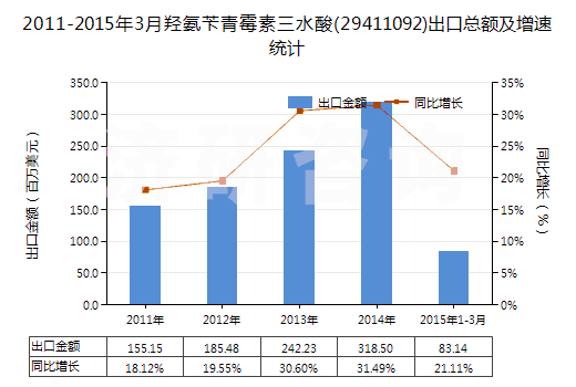 2011-2015年3月羥氨芐青霉素三水酸(29411092)出口總額及增速統(tǒng)計